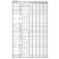 【高校受験2018】山形県公立高入試、一般入学者選抜の志願状況・倍率（確定）山形東（探究）2.98倍、山形中央（普通）1.31倍など 画像