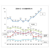 大学生の5割超、1日の読書時間ゼロ…第53回学生生活実態調査 画像