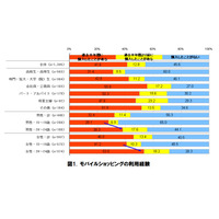 高校生のモバイルショッピング、何を買う？　利用金額は？ 画像