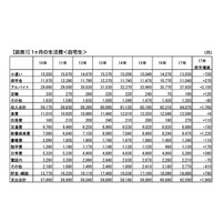 大学生のバイト収入増、暮らし向き楽観視…第53回学生生活実態調査 画像