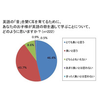 小学生の保護者9割、英語を歌で学ぶことに好感 画像