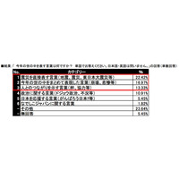 小中高生が選ぶ今年の出来事、「東日本大震災」62.42％ 画像