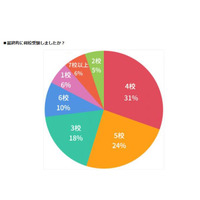 【中学受験】試し受験、8割「した」最終受験校数は4校が最多 画像