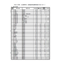 【高校受験2018】千葉県公立高入試、後期選抜の志願状況・倍率（確定）県立船橋（普通）2.43倍、県立千葉（普通）1.95倍など 画像