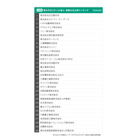 2019卒の理系学生注目企業…3位トヨタ・2位NTTデータ・1位は？ 画像