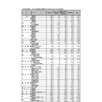 【高校受験2018】富山県立高入試、一般選抜の志願状況・倍率（確定）富山中部（探究科学）2.28倍 画像