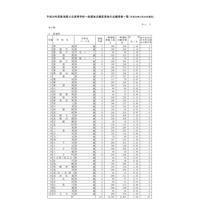 【高校受験2018】新潟県公立高入試の出願状況・倍率（確定）長岡定員割れ・新潟（理数）1.82倍など 画像