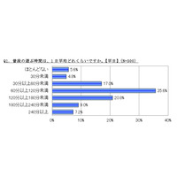 小学生の8割が平日に塾や習い事…「遊ぶ時間が減った」43.4％ 画像