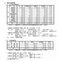 【高校受験2018】山梨県公立高入試、後期選抜の志願状況・倍率（確定）甲府第一（探究）1.13倍、甲府西（普通）1.11倍など 画像