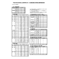 【高校受験2018】岐阜県公立高入試、第一次選抜の出願状況・倍率（確定）岐阜（普通）1.10倍など 画像