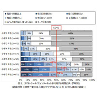 子どものICT利用、保護者7割は「知識幅の広がり」に期待 画像