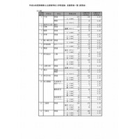 【高校受験2018】静岡県公立高入試、一般選抜の志願状況・倍率（確定）静岡（普通）1.17倍、清水東（普通）1.18倍など 画像