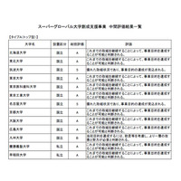 「スーパーグローバル大学創成支援事業」中間評価、筑波大・名古屋大など6大学が最高評価 画像