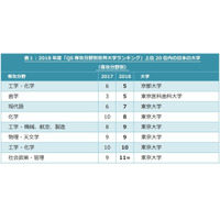 2018QS専攻分野別世界大学ランキング、東大5分野でトップ10入り 画像