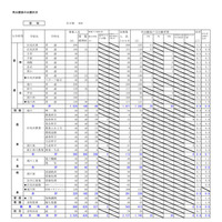 【高校受験2018】北海道公立高校の出願状況・倍率（確定）札幌東1.5倍、札幌西1.5倍 画像