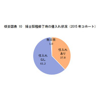 博士課程修了者、4割に借入金…最多は300万円以上 画像