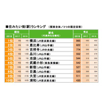 住みたい街ランキング2018、関東の総合Top3に横浜・恵比寿 画像