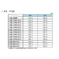 視力が1.0未満の子ども、小学生3割・中学生5割・高校生6割 画像