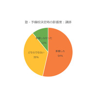 保護者意識調査で見る大学受験の予備校選びとカリスマ家庭教師のアドバイス 画像