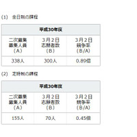 【高校受験2018】神奈川県公立高校2次募集の志願倍率（3/2時点）、全日制0.89倍 画像