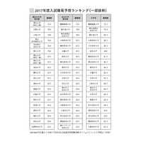 医学部vs理学工学系…偏差値ランキングと入試難易度 画像