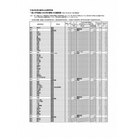 【高校受験2018】大阪府公立高入試、一般入試の志願状況・倍率（3/5時点）北野1.13倍、大手前1.17倍など 画像