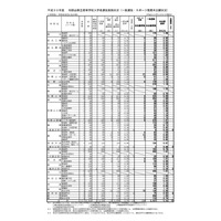 【高校受験2018】和歌山県公立高入試の志願状況・倍率（確定）桐蔭（普通）1.23倍、向陽（普通）1.16倍など 画像