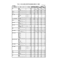 【高校受験2018】三重県立高、後期選抜の志願状況・倍率（最終）神戸（理数）4.23倍など 画像