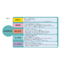 日本の母親、芸術・外国語の重視比率低…ベネッセ母親調査 画像