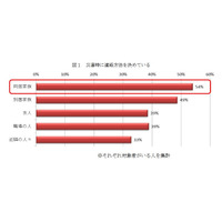 災害時の連絡手段、家族と決めている人は半数 画像