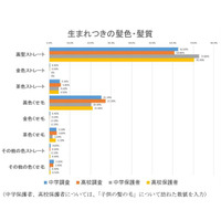 地毛が茶色の人、2割が高校で「髪染め指導」経験 画像