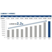 【大学受験2018】近大の志願者数、過去最高15万6千人…5年連続1位 画像