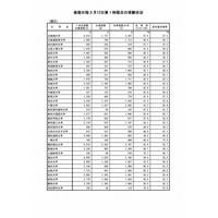 【大学受験2018】国公立2次試験（後期）受験状況、欠席率56.9％ 画像