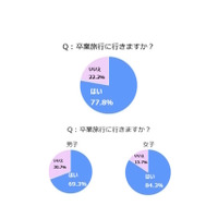 卒業旅行の平均額は4万2,000円…旅行先2位は沖縄、1位は？ 画像