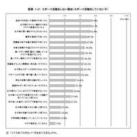 子どもがスポーツしない理由、世帯年収低い家庭ほど負担大 画像