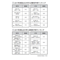 医学部偏差値は最低でも早慶理工レベル、親世代の認識とズレ 画像