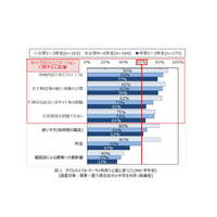 子どもとスマホ、保護者の心配は…NTTドコモ調査 画像