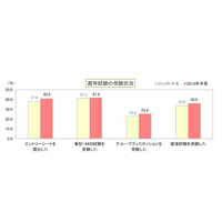 2019年卒、3/1時点の内定率8％…就活終了希望は「6月上旬」 画像