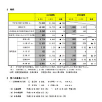 【高校受験2018】宮城県公立高入試、第二次募集は全日制35校で実施 画像