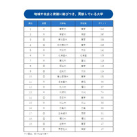 地域社会に貢献している大学ランキング、高校生評価1位は？ 画像