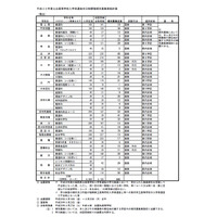 【高校受験2018】福岡県公立高入試の補充募集定員、朝倉光陽（普通）41人・門司学園（普通）36人など 画像