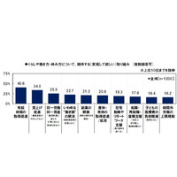 働く女性が望むこと、最多は「有給取得」の促進 画像