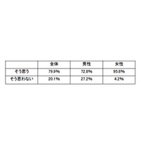 「子どもが生まれたら育児休業を取得したい」とする男性72.8％ 画像