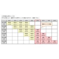 東京理科大、工学部工業化学科を葛飾へ移転…2022年度 画像