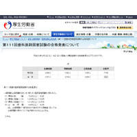 歯科医師国家試験2018、合格率1位は「東京歯科大学」95.0％ 画像