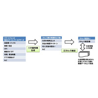 スマホでストレスを測定、ドコモ・慶應大・東大が共同開発 画像