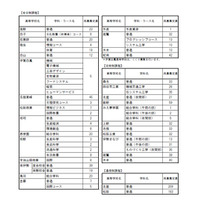 【高校受験2018】三重県公立高校入試、再募集は全日制20校で計403人 画像