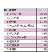 イマドキ女子中高生が考える彼氏にしたい部活、1位はやっぱり？ 画像