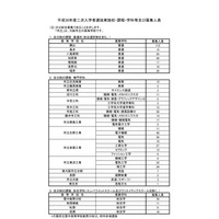 【高校受験2018】大阪府公立高入試2次募集、全日制29校で実施 画像