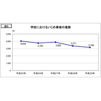 学校でのいじめ、7年連続3,000件超え…人権侵犯事件 画像